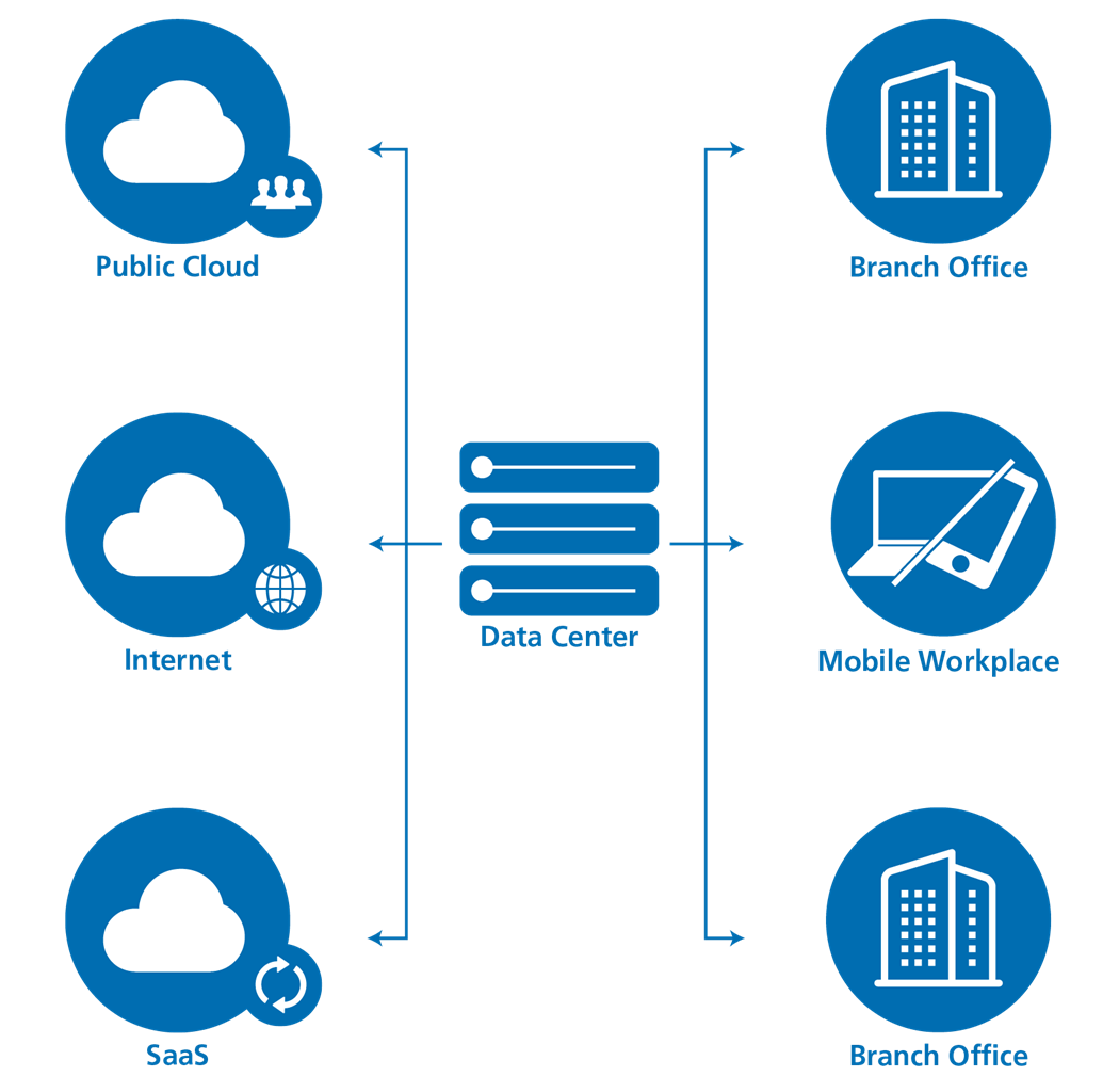 Medialine: Secure Access Service Edge