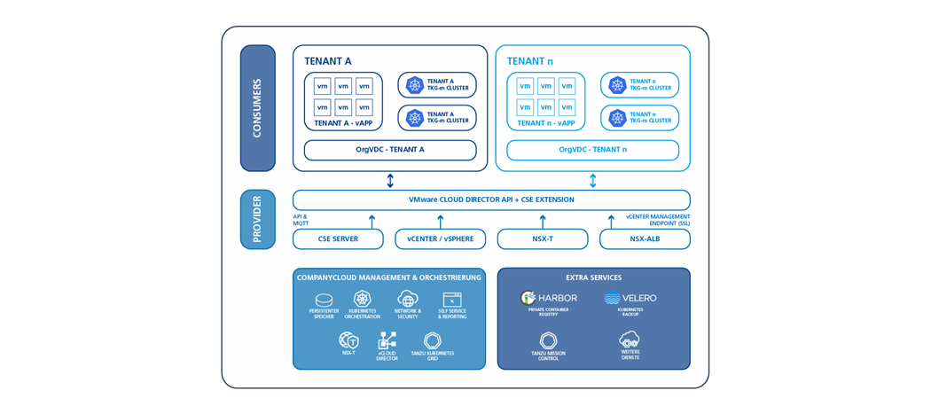 Kubernetes as a Service