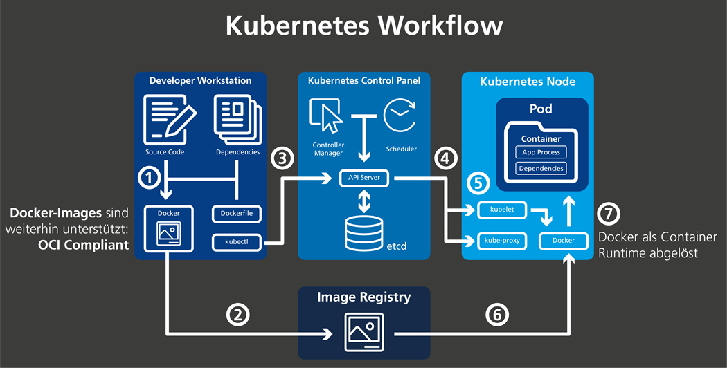 Kubernetes Workflow Grafik