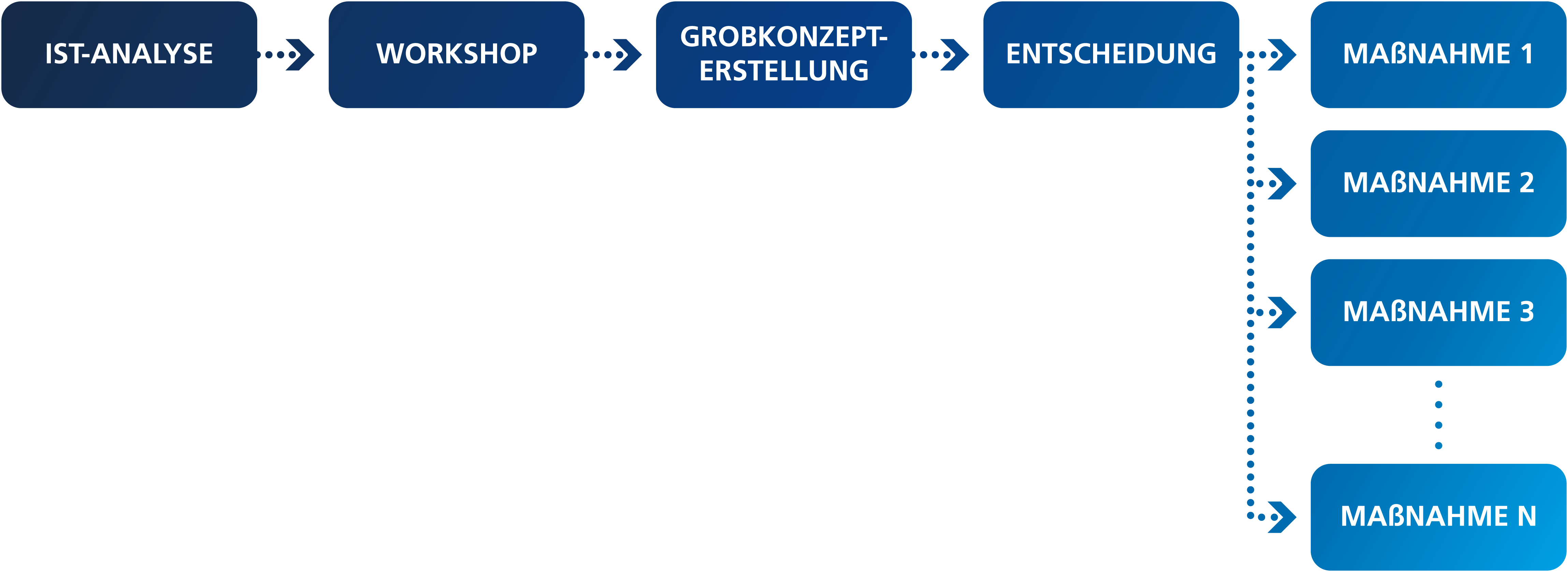 Cyber Security Awareness Prozess | Medialine AG