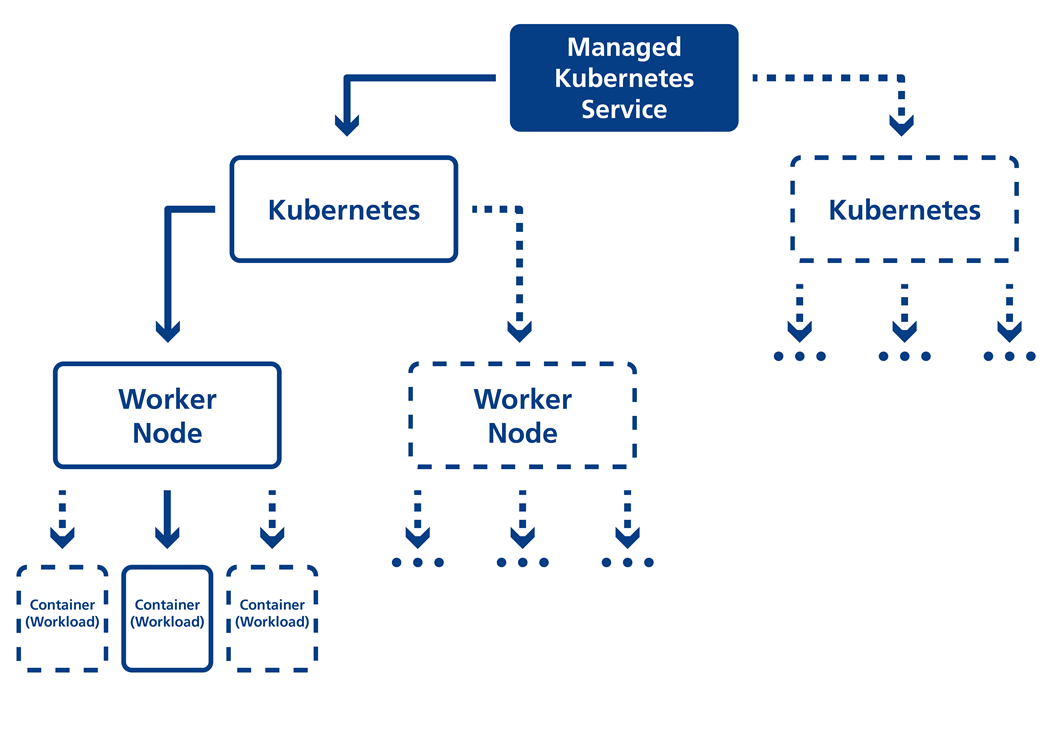 Infrastruktur von einem Managed Kubernetes System