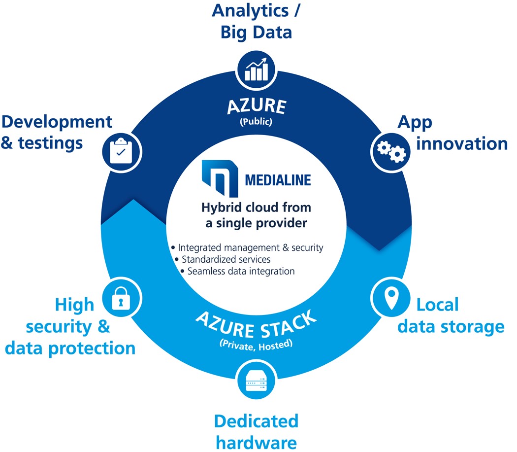 Azure Public Infografik