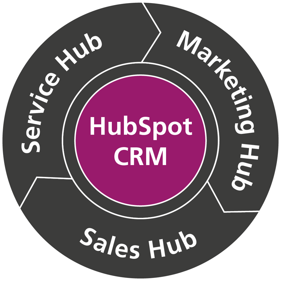 HubSpot CRM Kundenmanagement nach Wunsch (2023)