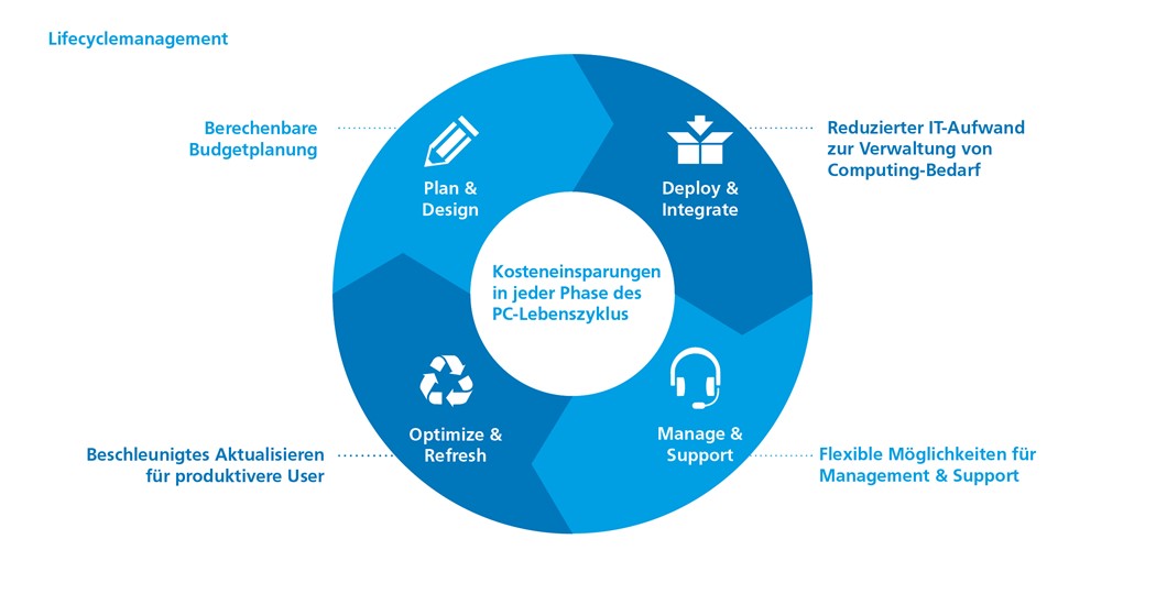 Systemhaus Medialine: Lifecyclemanagement