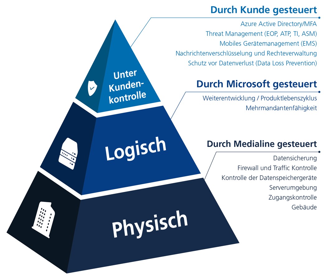 So funktioniert der Microsoft Azure Stack Hub