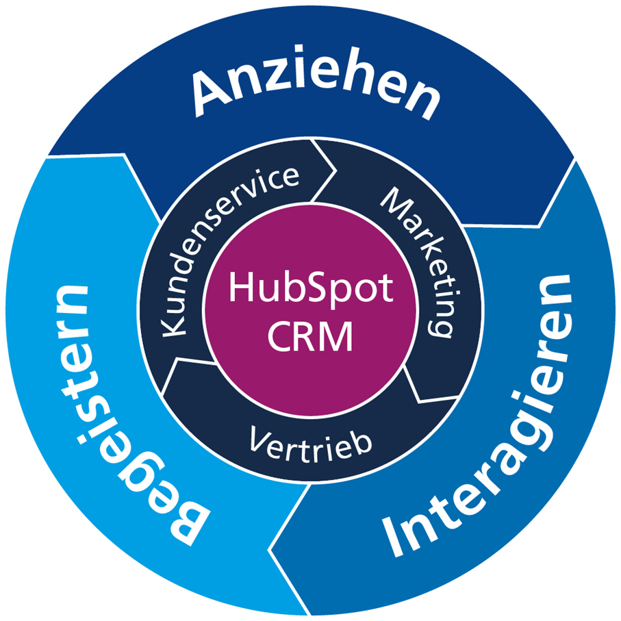 HubSpot CRM ▷ Kundenmanagement nach Wunsch (2023)
