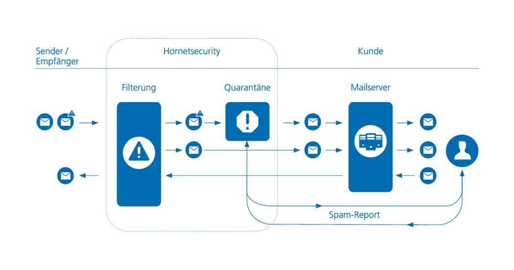 Security Prozess - IT Security mit der Medialine AG