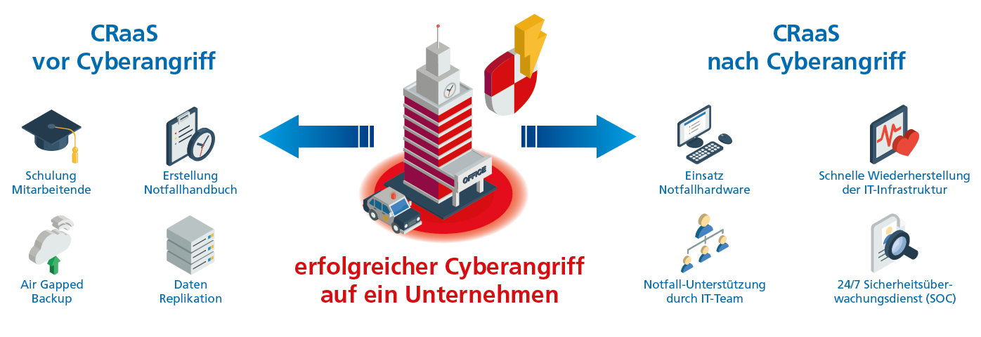 Cyber Recovery as a Service