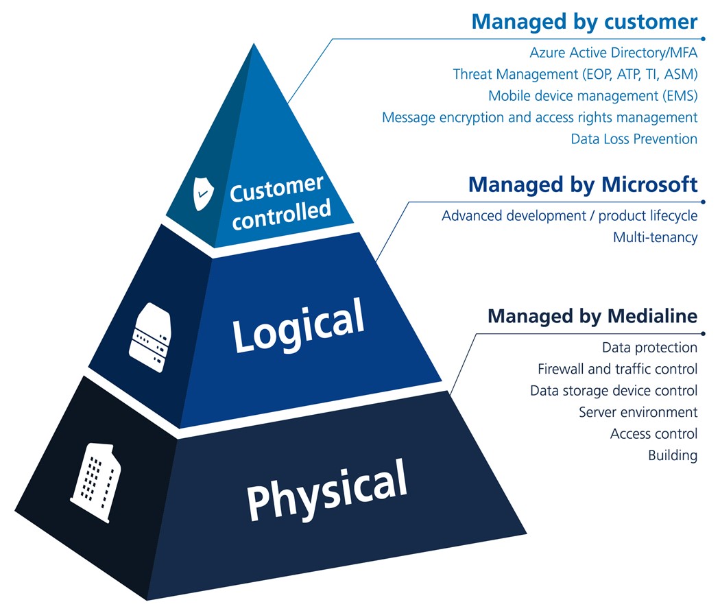 Azure Stack HUB by Medialine 