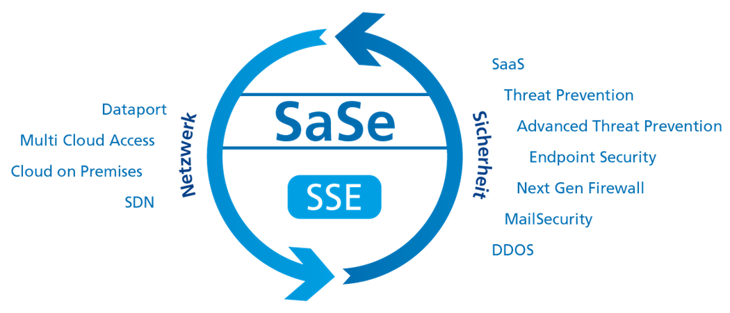 SASE / SSE Struktur