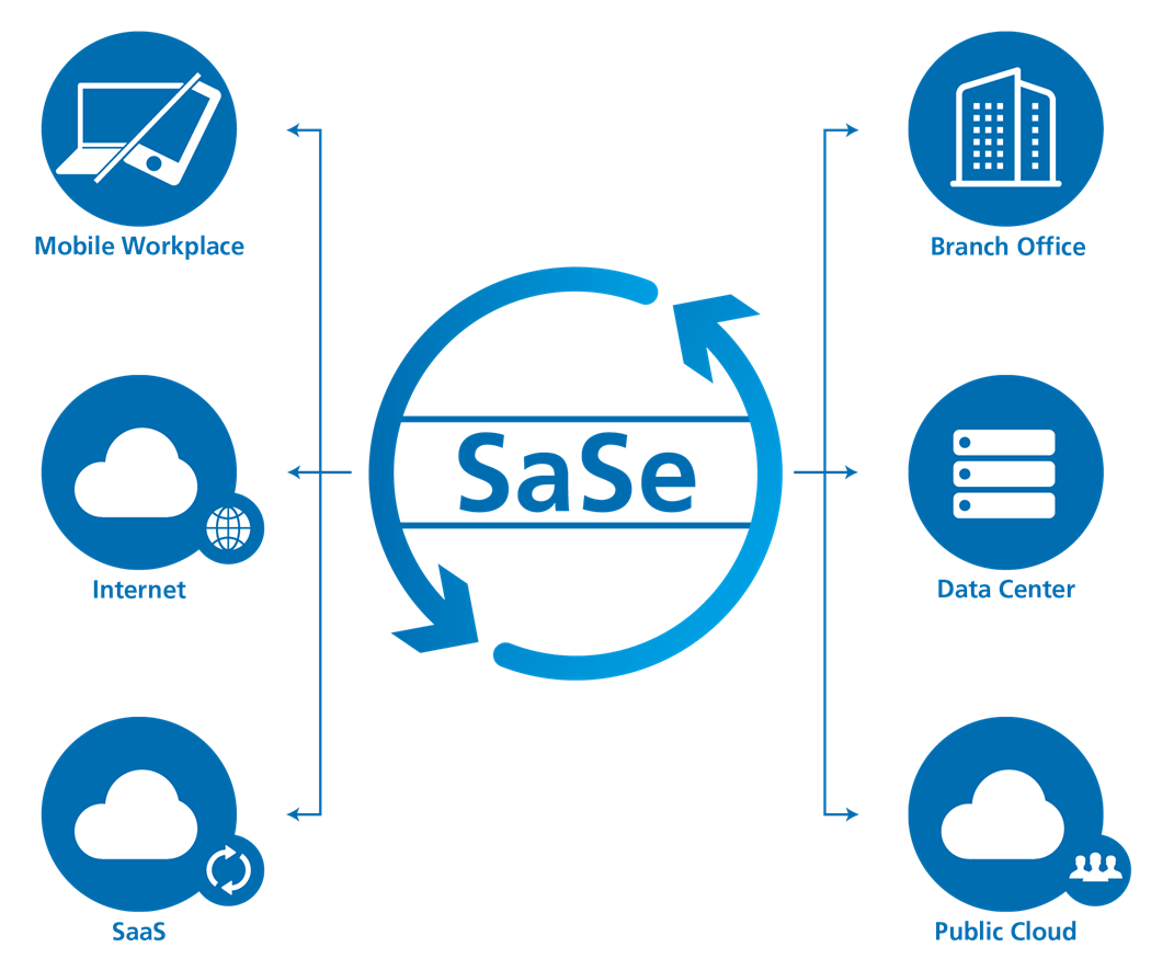 SASE - Secure Access Service Edge